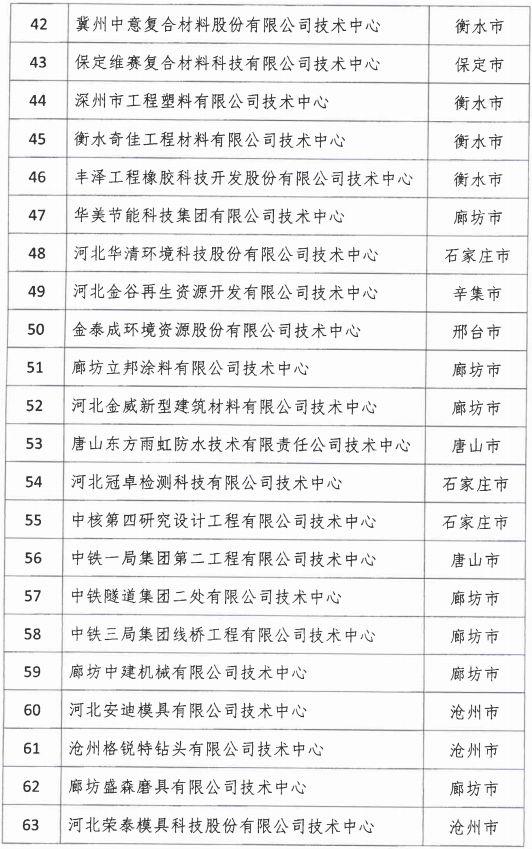 2018年河北省新認定為、省級企業技術中心名單出爐！